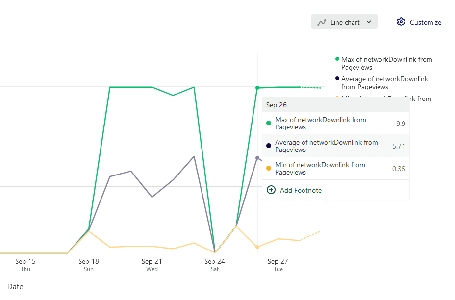 A graph showing networkDownlink trends in Heap. It highlights Sep 26, showing a Max of 9.9, Average of 5.71, and Min of 0.35